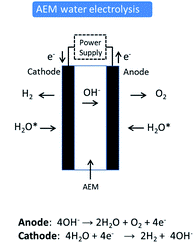AEM Water Electrolysis