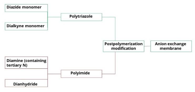 Research scheme of Polymer Membrane Lab